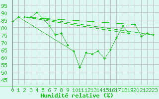 Courbe de l'humidit relative pour Crni Vrh