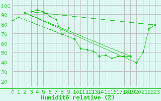 Courbe de l'humidit relative pour Vanclans (25)