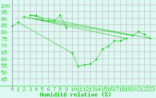 Courbe de l'humidit relative pour Ste (34)