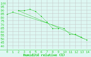 Courbe de l'humidit relative pour Nyiregyhaza / Napkor