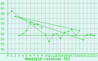 Courbe de l'humidit relative pour Cap Bar (66)