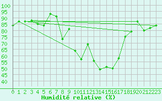 Courbe de l'humidit relative pour Davos (Sw)