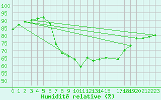 Courbe de l'humidit relative pour Llucmajor