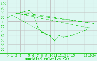 Courbe de l'humidit relative pour Llucmajor