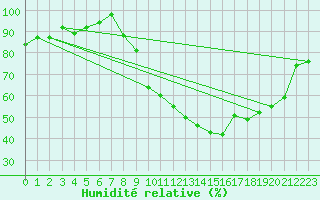 Courbe de l'humidit relative pour Chamonix-Mont-Blanc (74)