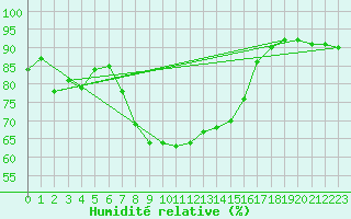 Courbe de l'humidit relative pour Grosseto