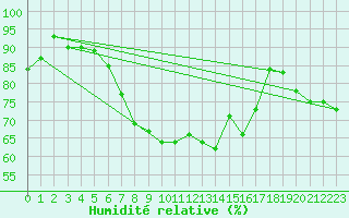 Courbe de l'humidit relative pour Lyon - Saint-Exupry (69)