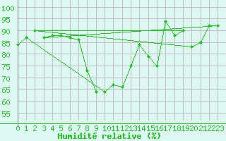 Courbe de l'humidit relative pour La Molina