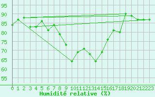 Courbe de l'humidit relative pour Davos (Sw)