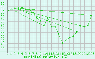 Courbe de l'humidit relative pour Wittering