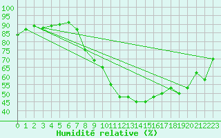 Courbe de l'humidit relative pour Jerez de Los Caballeros