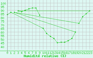 Courbe de l'humidit relative pour Aix-en-Provence (13)
