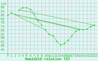 Courbe de l'humidit relative pour Seibersdorf