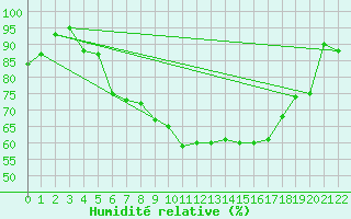Courbe de l'humidit relative pour Alsfeld-Eifa