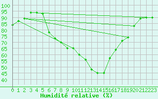 Courbe de l'humidit relative pour Tulloch Bridge