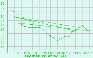 Courbe de l'humidit relative pour Cap Pertusato (2A)