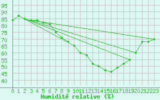 Courbe de l'humidit relative pour Sos del Rey Catlico