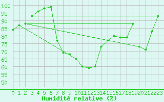 Courbe de l'humidit relative pour Charlwood