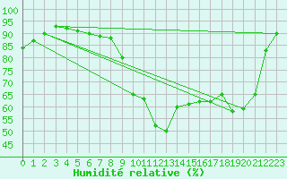 Courbe de l'humidit relative pour Dinard (35)