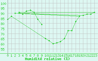 Courbe de l'humidit relative pour Deutschlandsberg