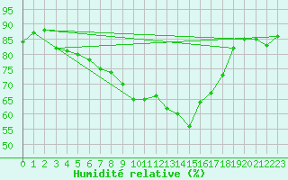 Courbe de l'humidit relative pour Shobdon