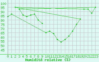 Courbe de l'humidit relative pour Eisenach