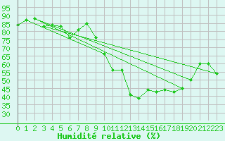 Courbe de l'humidit relative pour Anglars St-Flix(12)