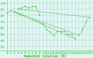 Courbe de l'humidit relative pour Berson (33)