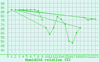 Courbe de l'humidit relative pour Robledo de Chavela