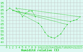 Courbe de l'humidit relative pour Montrodat (48)