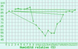 Courbe de l'humidit relative pour Jarnages (23)