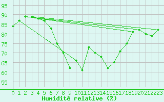 Courbe de l'humidit relative pour Wielun