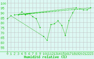 Courbe de l'humidit relative pour Berne Liebefeld (Sw)