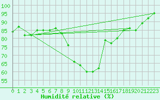 Courbe de l'humidit relative pour Mullingar