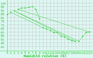 Courbe de l'humidit relative pour Lagny-sur-Marne (77)