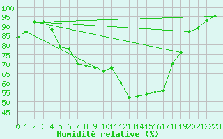 Courbe de l'humidit relative pour Lesko