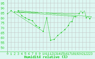 Courbe de l'humidit relative pour Uppsala