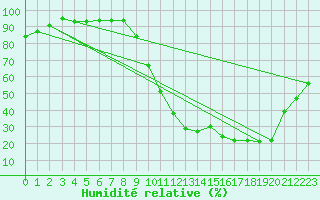 Courbe de l'humidit relative pour Mouilleron-le-Captif (85)
