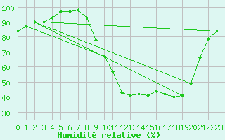 Courbe de l'humidit relative pour Rochefort Saint-Agnant (17)