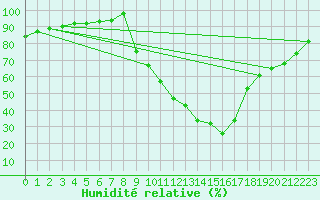 Courbe de l'humidit relative pour Badajoz