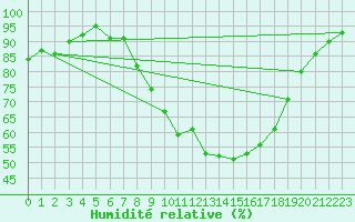 Courbe de l'humidit relative pour Payerne (Sw)