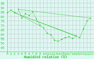 Courbe de l'humidit relative pour Humain (Be)