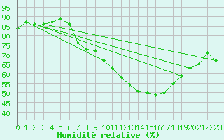 Courbe de l'humidit relative pour Ummendorf