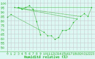 Courbe de l'humidit relative pour Chivres (Be)