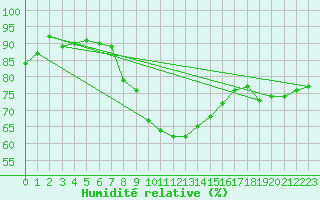 Courbe de l'humidit relative pour Nuerburg-Barweiler