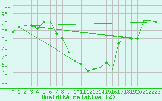 Courbe de l'humidit relative pour Neu Ulrichstein