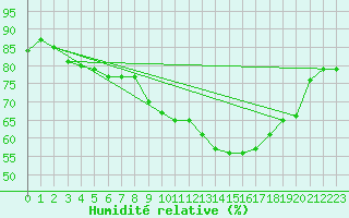 Courbe de l'humidit relative pour Perpignan (66)