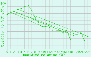 Courbe de l'humidit relative pour Berlin-Tempelhof