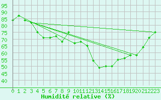 Courbe de l'humidit relative pour Landivisiau (29)