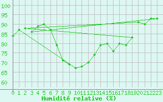 Courbe de l'humidit relative pour Valentia Observatory